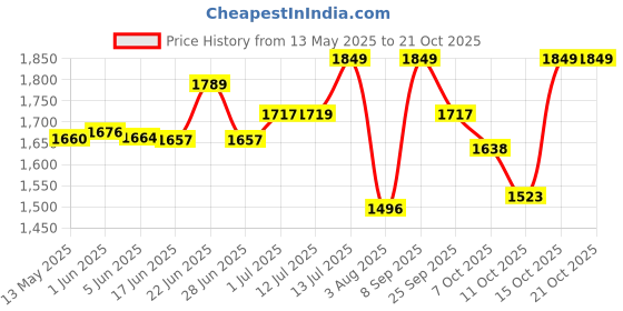 flipkart.com prestige Ocean Brass Sink with Flexible Swivel Spout with Hot & Cold Water Feature Kitchen Mixer Faucet prestige Price History Graph from 13 May 2025 to 20 Oct 2025