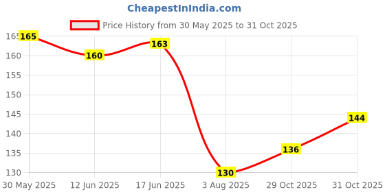 flipkart.com ossa Ocean Breeze Air Freshener Long Lasting Home Fragrance For Home And Office Spray ossa Price History Graph from 30 May 2025 to 29 Oct 2025