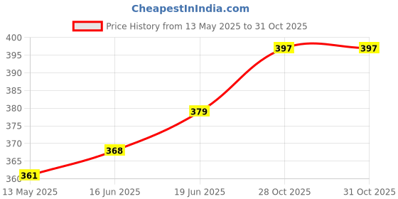 flipkart.com enew Ocean Breeze & Lemon Zest Diffuser Set enew Price History Graph from 13 May 2025 to 31 Oct 2025