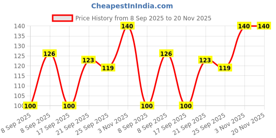 flipkart.com arodrift Ocean Breeze Aroma Oil, Diffuser Set, Refill arodrift Price History Graph from 8 Sep 2025 to 20 Nov 2025