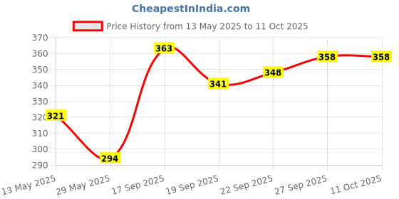 flipkart.com deveraux ocean Breeze, sandal Diffuser Set deveraux Price History Graph from 13 May 2025 to 10 Oct 2025