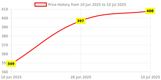 flipkart.com cloudsale Ocean Car Freshener Diffuser cloudsale Price History Graph from 10 Jun 2025 to 10 Jul 2025