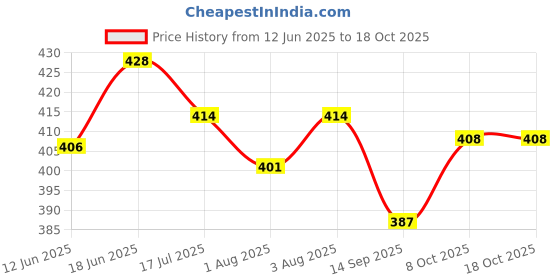 flipkart.com ocean count Baby Carrier Bag for 0 to 2 Year Baby | Baby Carrier Bag | Adjustable Baby Carrier Bag | (4 in 1 Carry Option)| Baby Carrier ocean count Price History Graph from 12 Jun 2025 to 16 Oct 2025