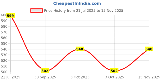 flipkart.com ocean count Baby Diapers bag with multipurpose baby feeding bottle warmer baby diapers ocean count Price History Graph from 21 Jul 2025 to 15 Nov 2025