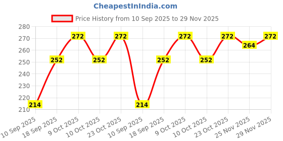 flipkart.com ocean count Baby Premium Kids Cloth Diaper Reusable Diaper, Washable Diaper, Adjustable Size, Nappy Waterproof ocean count Price History Graph from 10 Sep 2025 to 29 Nov 2025
