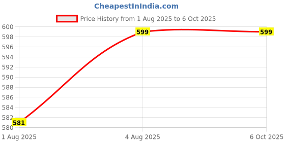 flipkart.com ocean count Baby Printed Cloth Diaper Washable & Reusable Nappy with White Insert(Pack of 3) ocean count Price History Graph from 1 Aug 2025 to 6 Oct 2025