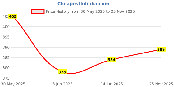flipkart.com ocean count Baby washable New cloth Diapers combo of 4 Nappies with Multi Layered - New Born ocean count Price History Graph from 30 May 2025 to 25 Nov 2025