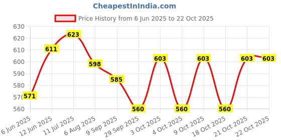 flipkart.com ocean count Diaper Bag, Mamas Bag, Baby Carrier Bag, Travelling Bag Multipurpose Multipocket Bag handbag ocean count Price History Graph from 6 Jun 2025 to 21 Oct 2025