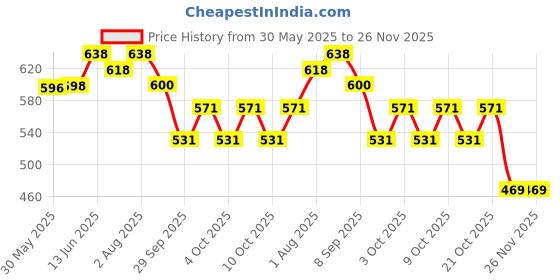 flipkart.com ocean count Durable Nursing Maternity Diaper Backpack Mother Baby Diaper Nappy Changing Bag Travel /bagpack bagpack ocean count Price History Graph from 30 May 2025 to 25 Nov 2025