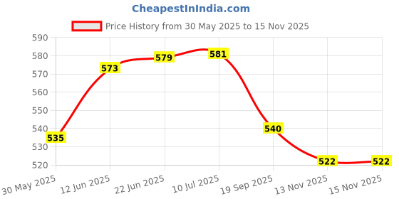 flipkart.com ocean count Durable Nursing Maternity Diaper Backpack Mother Baby Diaper Nappy Changing Bag Travel /bagpack bagpack ocean count Price History Graph from 30 May 2025 to 15 Nov 2025