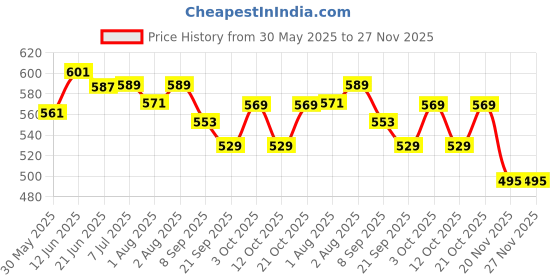 flipkart.com ocean count Kids Diaper Bag Nursing Maternity Backpack, Waterproof Multifunctional Travel Bag Large Size (20 x 18 x 40 cms) bagpack ocean count Price History Graph from 30 May 2025 to 27 Nov 2025