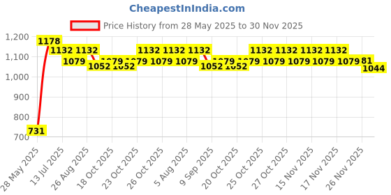 flipkart.com ocean count Multi-Function Adjustable Baby Car Cushion Seat Baby Car Seat Baby Car Seat ocean count Price History Graph from 28 May 2025 to 30 Nov 2025