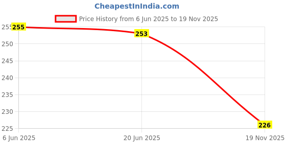 flipkart.com ocean count New born Baby Cotton Cloth nappy Washable and reusable nappies (multicolour) ocean count Price History Graph from 6 Jun 2025 to 19 Nov 2025