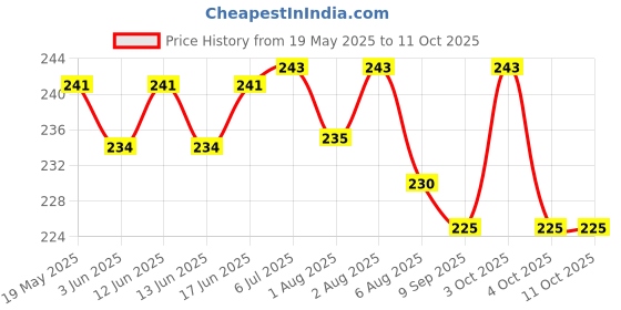 flipkart.com ocean count Pack of 12 Baby Washable and Reusable Nappy(langot) For babies ocean count Price History Graph from 19 May 2025 to 11 Oct 2025