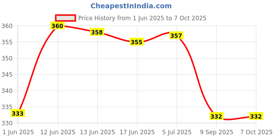 flipkart.com ocean count Pack of 12 Washable and Reusable Nappy For babies ocean count Price History Graph from 1 Jun 2025 to 6 Oct 2025