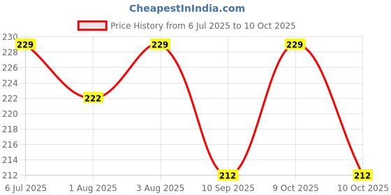 flipkart.com ocean count Pack of 3 Washable Baby Cotton Nappy (langot) with Beautiful Design ocean count Price History Graph from 6 Jul 2025 to 10 Oct 2025