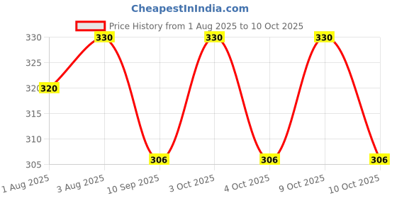 flipkart.com ocean count Pack of 5 Baby Washable and Reusable Cotton Nappy(langot) for babies ocean count Price History Graph from 1 Aug 2025 to 10 Oct 2025
