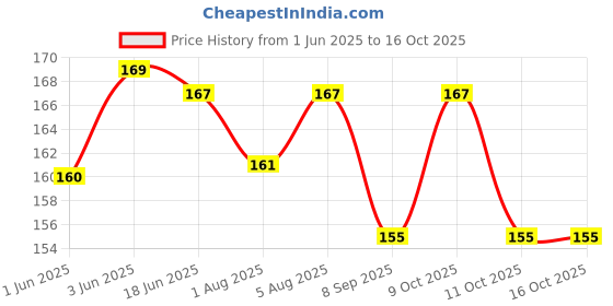 flipkart.com ocean count Premium Powder Puff with Powder Storage Powder Case with Puff | ocean count Price History Graph from 1 Jun 2025 to 15 Oct 2025