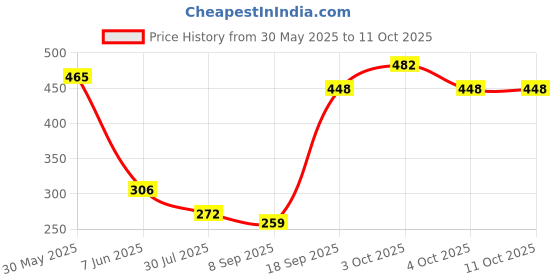 flipkart.com ocean count Printed Washable Baby Diaper Premium Cloth Diaper Reusable, Adjustable Size, Waterproof, Pocket Cloth Diaper Nappie ocean count Price History Graph from 30 May 2025 to 11 Oct 2025