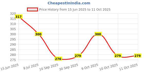 flipkart.com ocean count Printed Washable Baby Diaper Premium Cloth Diaper Reusable, Adjustable Size, Waterproof, Pocket Cloth Diaper Nappie ocean count Price History Graph from 15 Jun 2025 to 11 Oct 2025