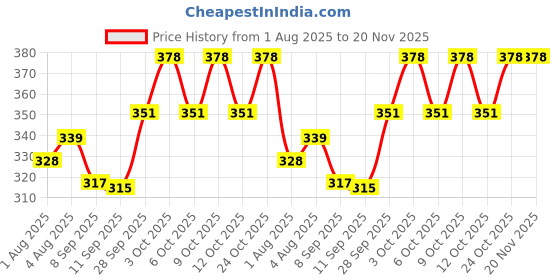 flipkart.com ocean count Printed Washable Baby Diaper Premium Cloth Diaper Reusable, Adjustable Size, Waterproof, Pocket Cloth Diaper Nappie ocean count Price History Graph from 1 Aug 2025 to 20 Nov 2025