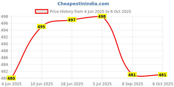 flipkart.com ocean count Reusable Baby Cloth Diaper with Inserts/ 0-3 Years (Pack of 5 diaper+5 Insert) ocean count Price History Graph from 4 Jun 2025 to 5 Oct 2025