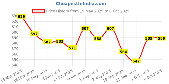 flipkart.com ocean count Reusable Baby Cloth Diaper with Inserts/ 0-3 Years (Pack of 6 diaper+6 Insert) ocean count Price History Graph from 15 May 2025 to 8 Oct 2025