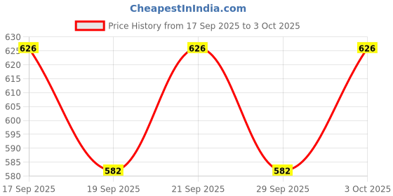 flipkart.com ocean count Reusable Baby Cloth Diaper with Inserts/ 0-3 Years (Pack of 6 diaper+6 Insert) ocean count Price History Graph from 17 Sep 2025 to 3 Oct 2025