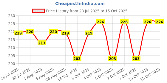 flipkart.com ocean count Rubber Baby Play Mat ocean count Price History Graph from 28 Jul 2025 to 15 Oct 2025