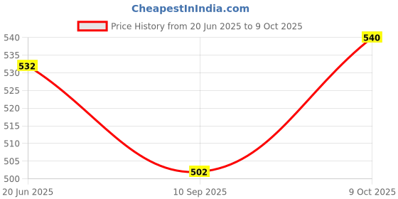flipkart.com ocean count Thermal Bottle warmer bag /dipaer bag - for with two bottle blue color diaper bag ocean count Price History Graph from 20 Jun 2025 to 9 Oct 2025