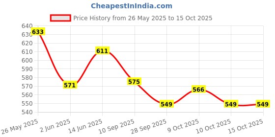 flipkart.com ocean count Thermal Bottle warmer bag /dipaer bag - for with two bottle blue color diaper bag ocean count Price History Graph from 26 May 2025 to 14 Oct 2025