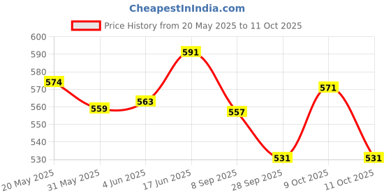 flipkart.com ocean count Thermal Bottle warmer bag /dipaer bag - for with two bottle blue color diaper bag ocean count Price History Graph from 20 May 2025 to 11 Oct 2025