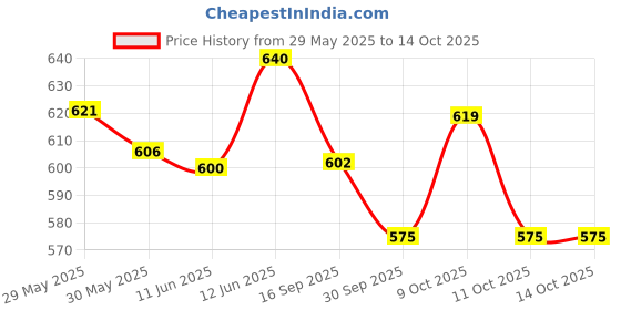 flipkart.com ocean count Thermal Bottle warmer bag /dipaer bag - for with two bottle blue color diaper bag ocean count Price History Graph from 29 May 2025 to 14 Oct 2025