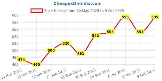 flipkart.com ocean count Thermal Bottle warmer bag /dipaer bag - for with two bottle blue color diaper bag ocean count Price History Graph from 30 May 2025 to 9 Oct 2025