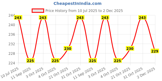 flipkart.com ocean count Washable Baby Diaper Premium Cloth Diaper Reusable, Adjustable Size, Waterproof, Pocket Cloth Diaper Nappie ocean count Price History Graph from 10 Jul 2025 to 2 Dec 2025
