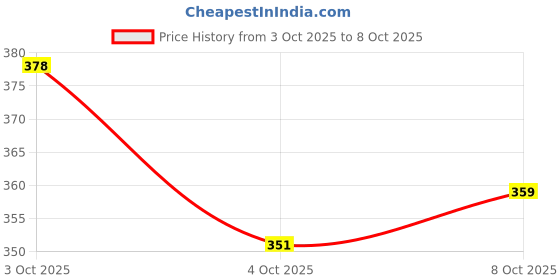 flipkart.com killer Ocean , cyclone, wave Liquid Deodorant 150ML Each (Pack of 3) Deodorant Body Spray - For Men killer Price History Graph from 3 Oct 2025 to 8 Oct 2025