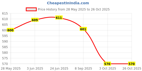 flipkart.com soul & scents Ocean Diffuser Get 6 Fiber Stick Natural Fragrance & Smoke Less Room Freshener Diffuser Set, Aroma Oil soul & scents Price History Graph from 28 May 2025 to 26 Oct 2025