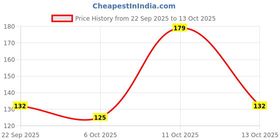flipkart.com iris Ocean Dream Fragranced Aroma Oil iris Price History Graph from 22 Sep 2025 to 13 Oct 2025