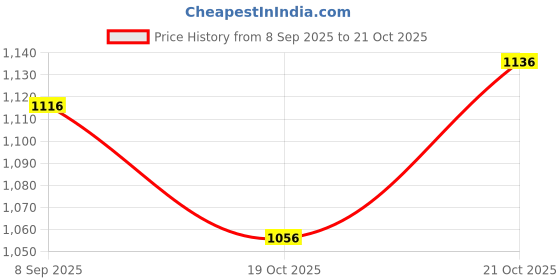 flipkart.com charvi enterprise Ocean Fantasy Kids play tent house charvi enterprise Price History Graph from 8 Sep 2025 to 21 Oct 2025