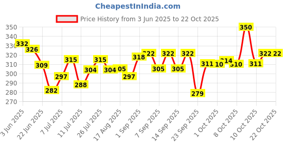 flipkart.com drools Ocean Fish 1.2 kg Dry Senior Cat Food drools Price History Graph from 3 Jun 2025 to 22 Oct 2025