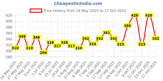 flipkart.com drools Ocean Fish 1.2 kg Dry Young Cat Food drools Price History Graph from 14 May 2025 to 17 Oct 2025