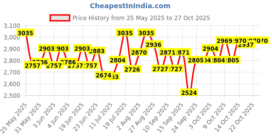 flipkart.com purepet Ocean Fish 20 kg Dry Adult Cat Food purepet Price History Graph from 25 May 2025 to 27 Oct 2025