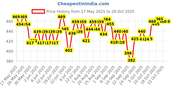 flipkart.com purepet Ocean Fish 2.8 kg Dry Adult Cat Food purepet Price History Graph from 17 May 2025 to 28 Oct 2025