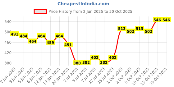 flipkart.com purepet Ocean Fish 3 kg Dry Adult Cat Food purepet Price History Graph from 2 Jun 2025 to 30 Oct 2025