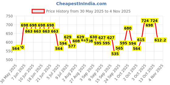 flipkart.com purepet Ocean Fish 3 kg Dry Young Cat Food purepet Price History Graph from 30 May 2025 to 3 Nov 2025