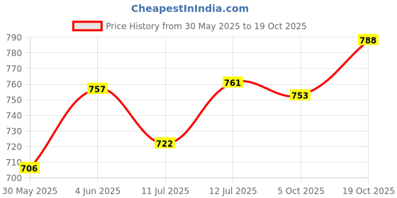 flipkart.com drools Ocean Fish 3 kg Dry Young Cat Food drools Price History Graph from 30 May 2025 to 19 Oct 2025
