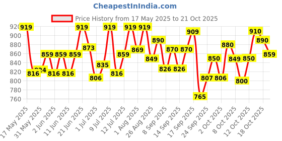 flipkart.com drools Ocean Fish 4 kg Dry Young Cat Food drools Price History Graph from 17 May 2025 to 21 Oct 2025