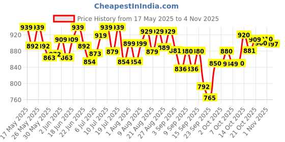 flipkart.com purepet Ocean Fish 6 kg Dry Adult Cat Food purepet Price History Graph from 17 May 2025 to 1 Nov 2025