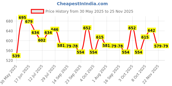 flipkart.com me-o OCEAN FISH Fish 1.1 kg Dry Young Cat Food me-o Price History Graph from 30 May 2025 to 25 Nov 2025