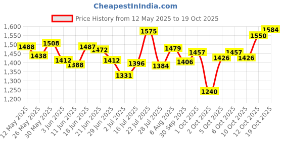 flipkart.com drools Ocean Fish Fish 7 kg Dry Adult Cat Food drools Price History Graph from 12 May 2025 to 19 Oct 2025